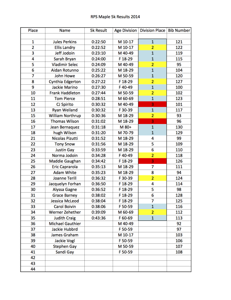 Maple 5K Overall Results 2014
